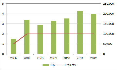 Nauru_GGP_Graph2012
